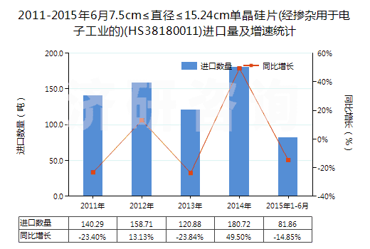 2011-2015年6月7.5cm≤直徑≤15.24cm單晶硅片(經(jīng)摻雜用于電子工業(yè)的)(HS38180011)進(jìn)口量及增速統(tǒng)計(jì)